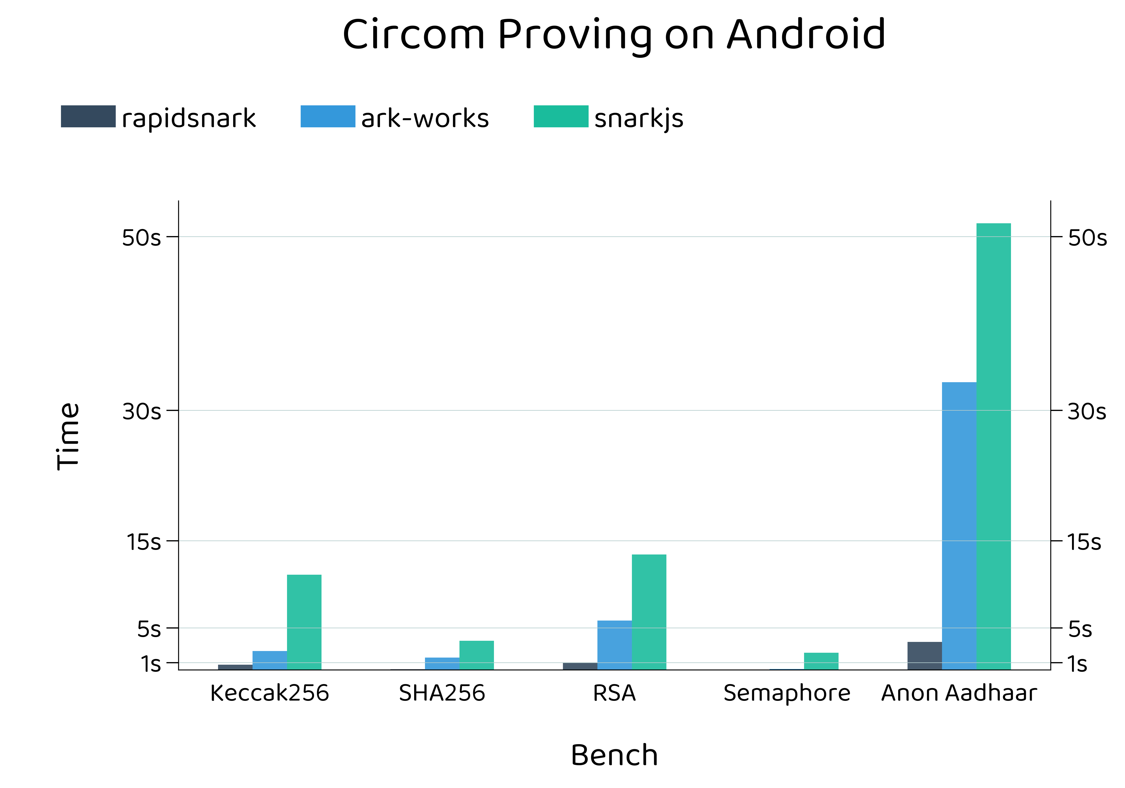 Circom Android Proof Generation Performance Chart