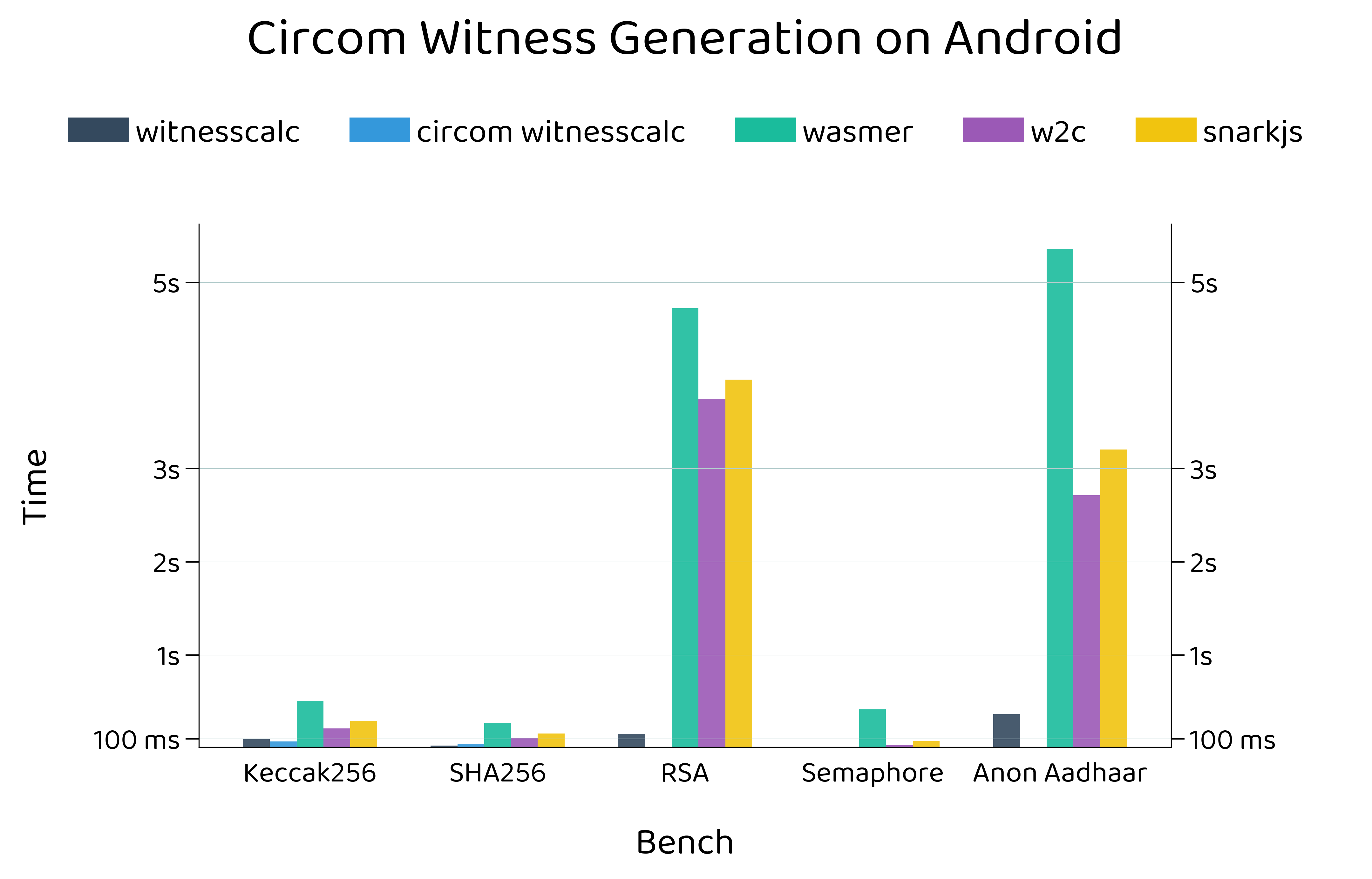 Circom Android Witness Generation Performance Chart