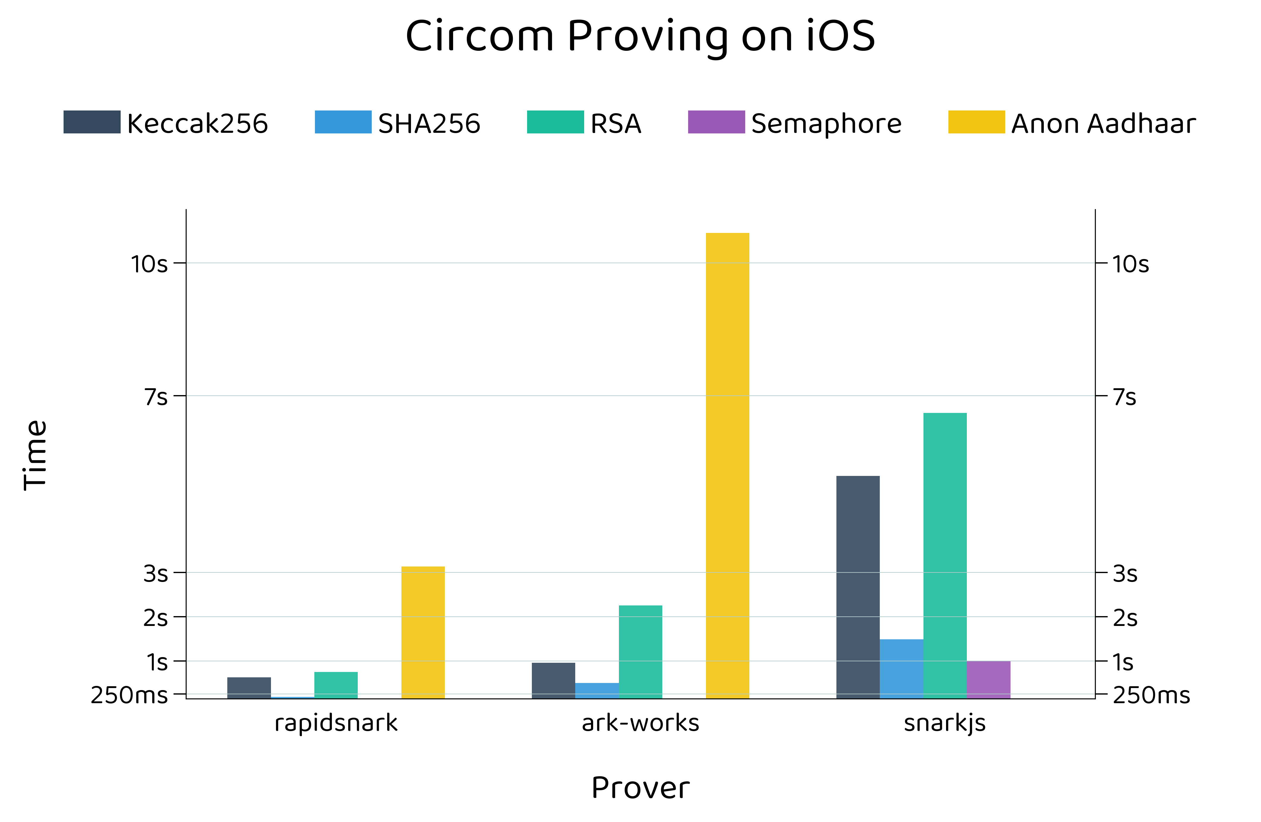 iOS Witness Generation Performance Chart
