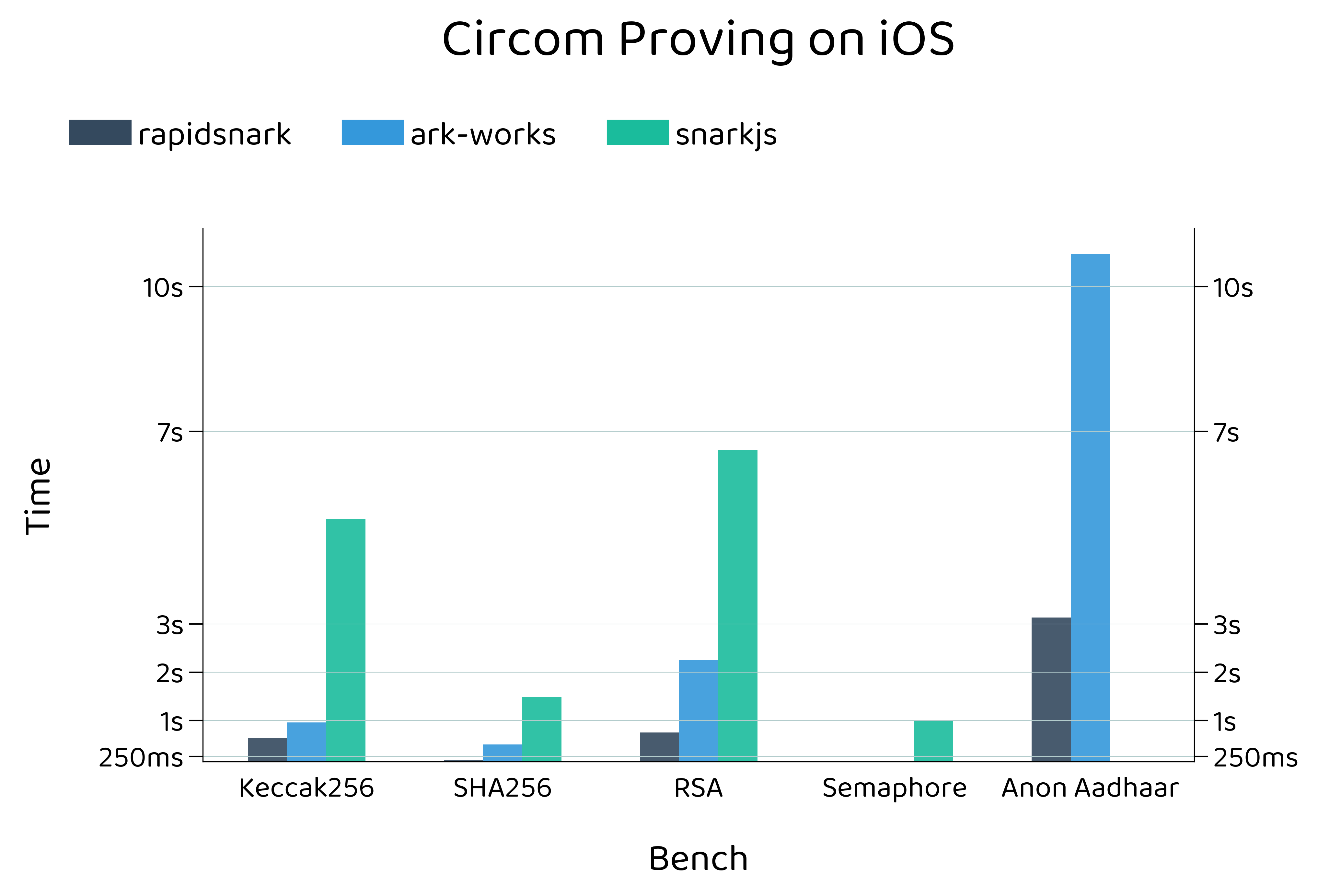 iOS Witness Generation Performance Chart