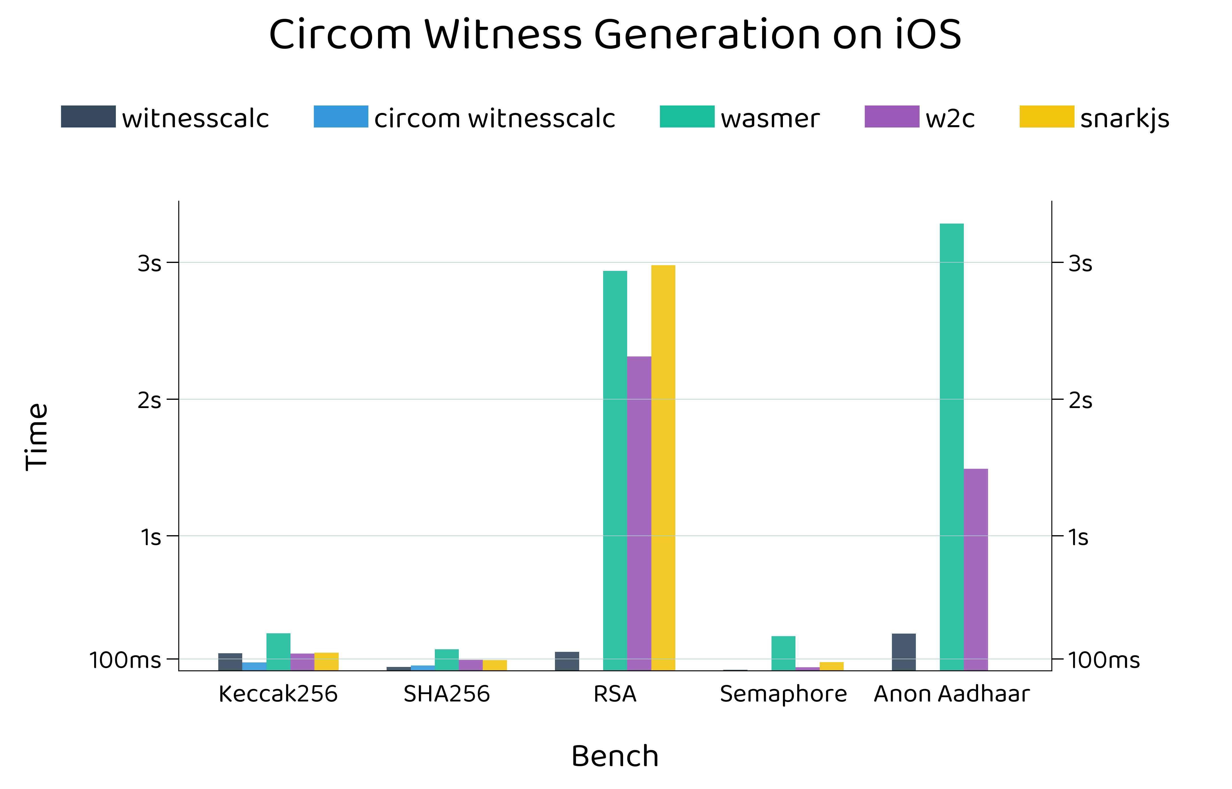 iOS Witness Generation Performance Chart