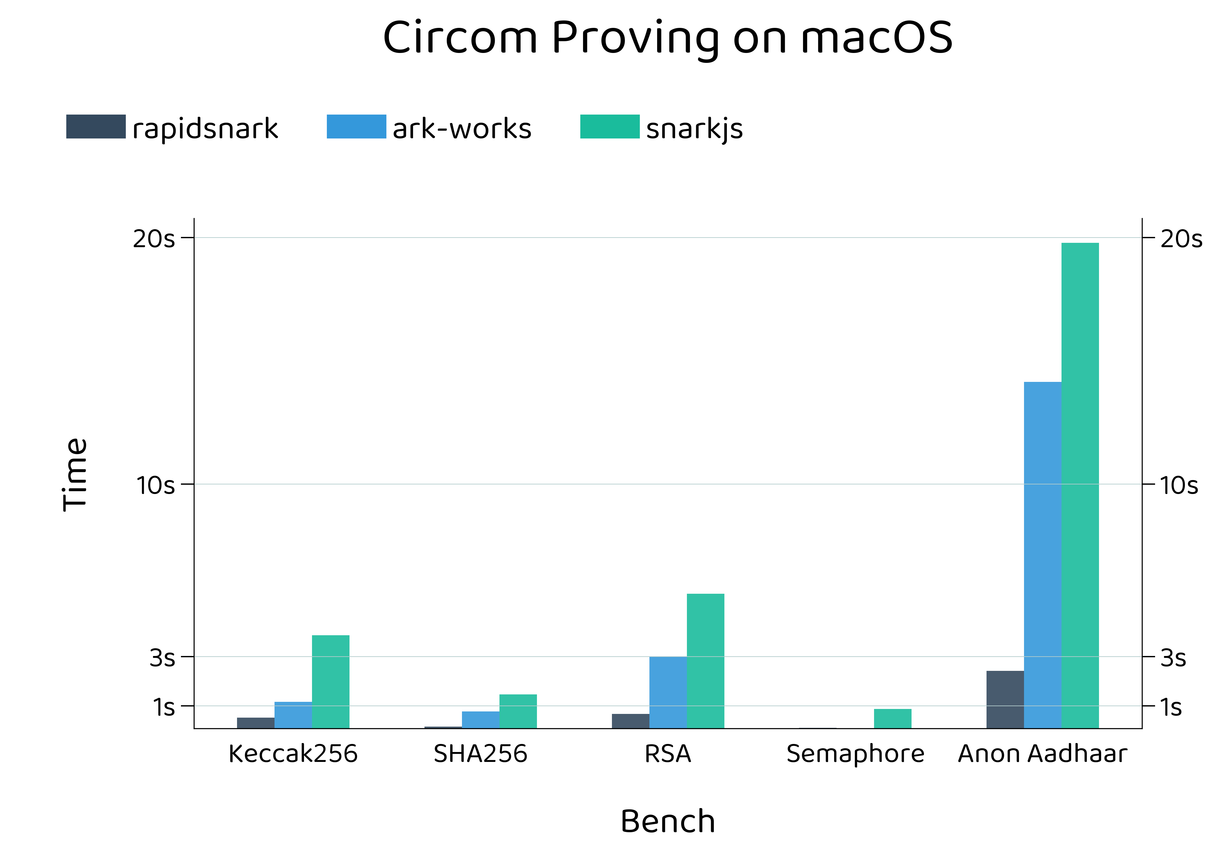 Circom macOS Proof Generation Performance Chart