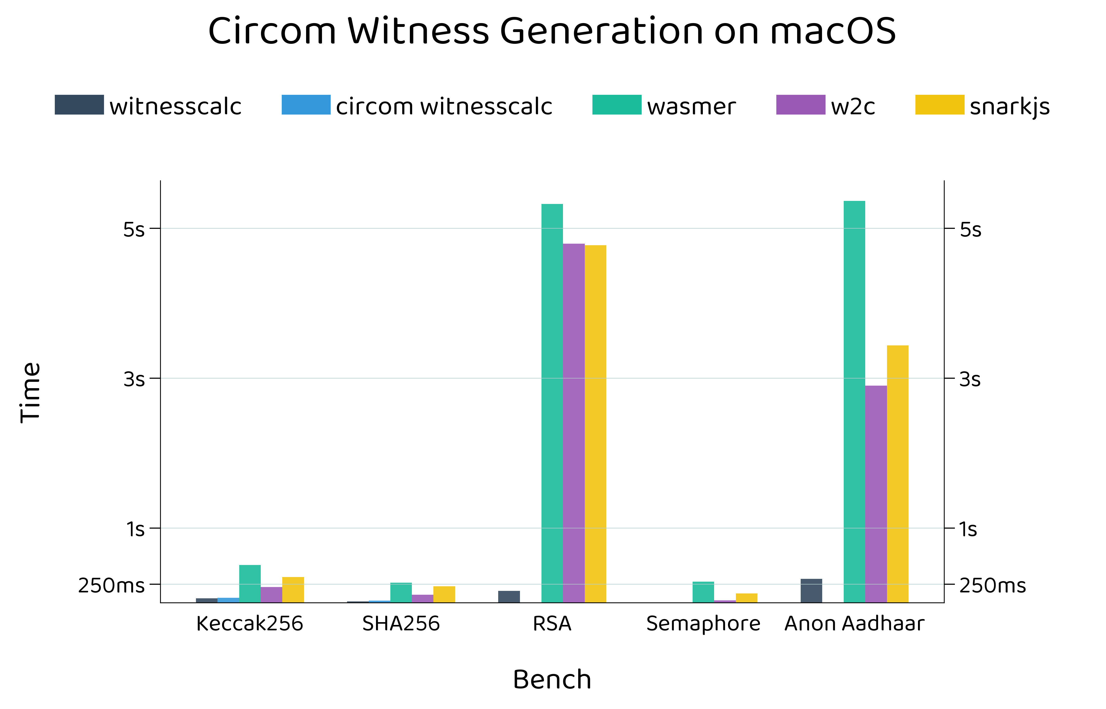 Circom macOS Witness Generation Performance Chart