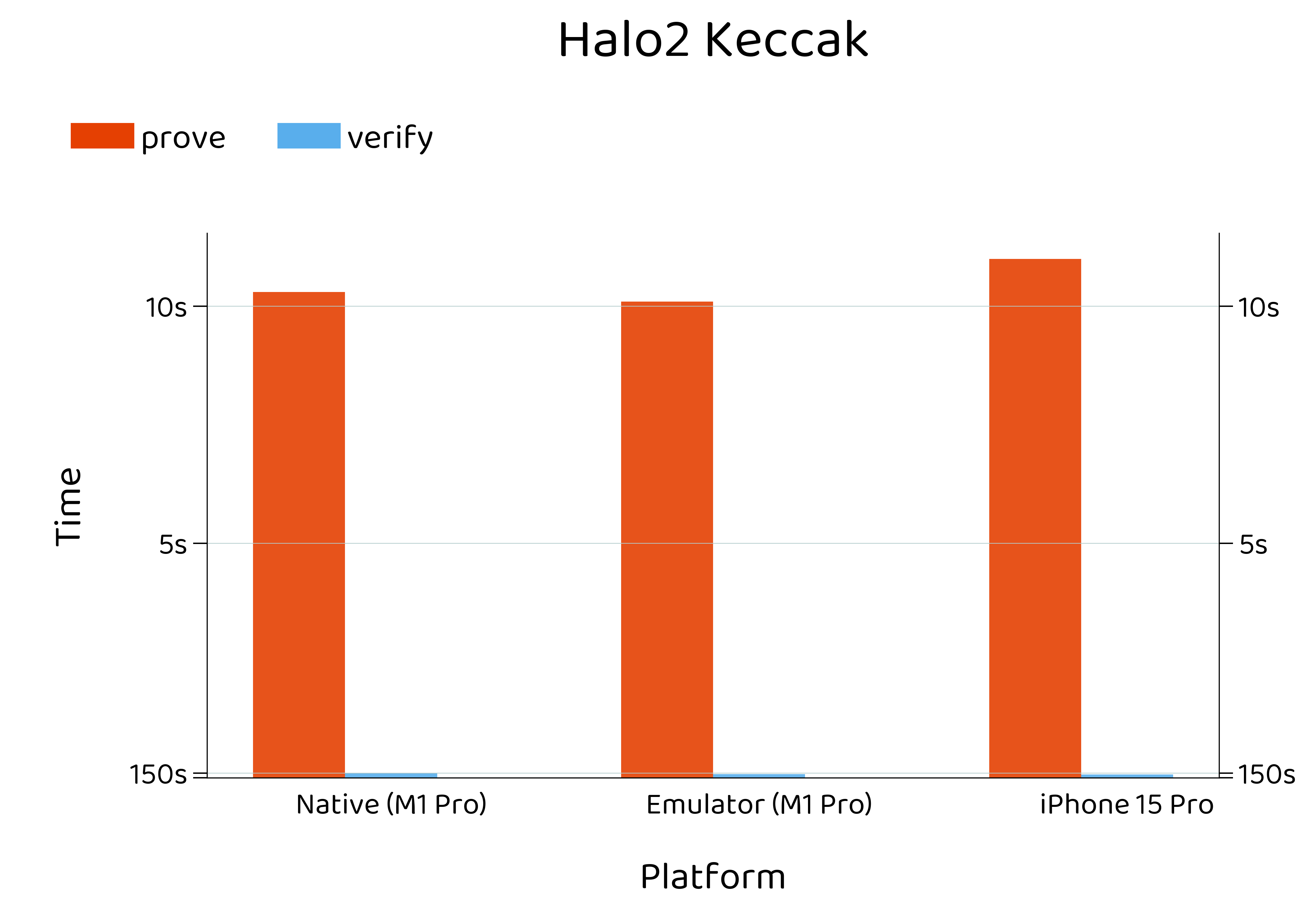 Halo2 Keccak Proving